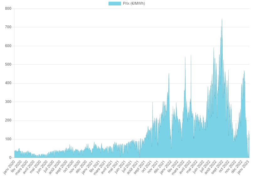 Evolution du prix sur le marché EPEX-Spot France - Selectra