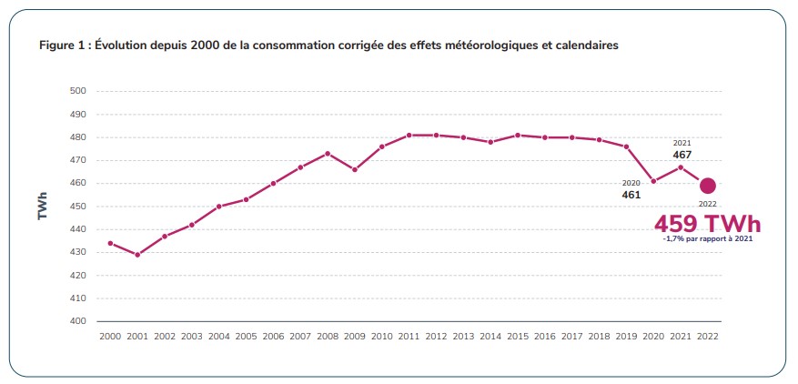 consommation corrigée des effets météo et calendaires