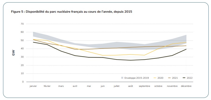 Disponibilité du parc nucléaire depuis 2015